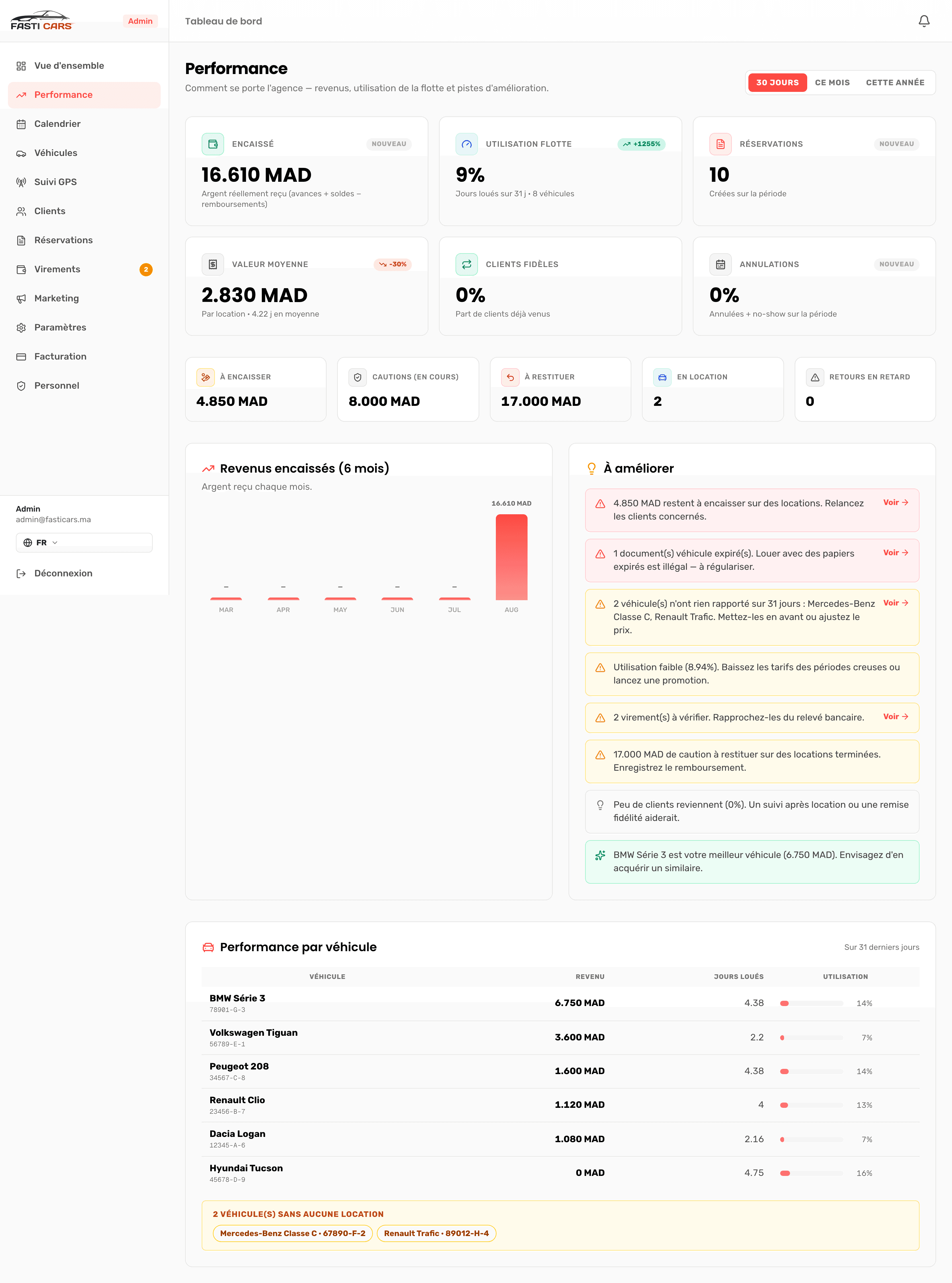 La page Performance de Kennach : encaissé, utilisation de la flotte, réservations et valeur moyenne, comparés à la période précédente